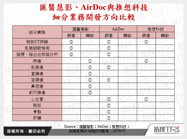匯醫慧影、AirDoc與推想科技細分業務開發方向比較