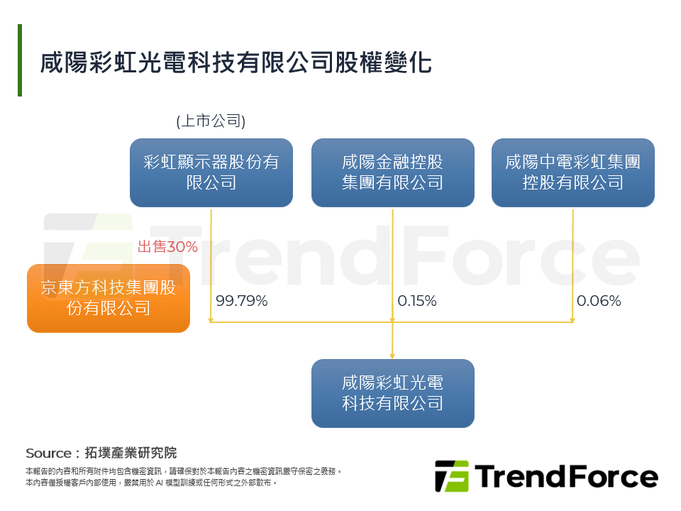 咸陽彩虹光電科技有限公司股權變化