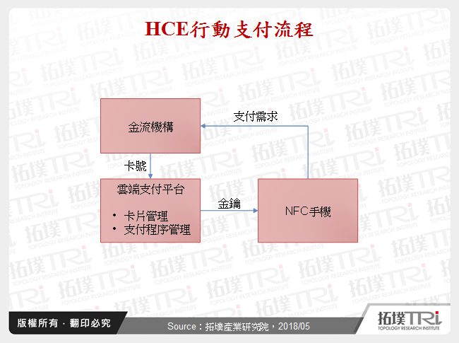 HCE行動支付流程