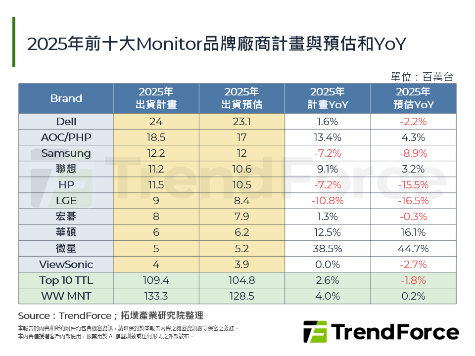 2025年前十大Monitor品牌廠商計畫與預估和YoY