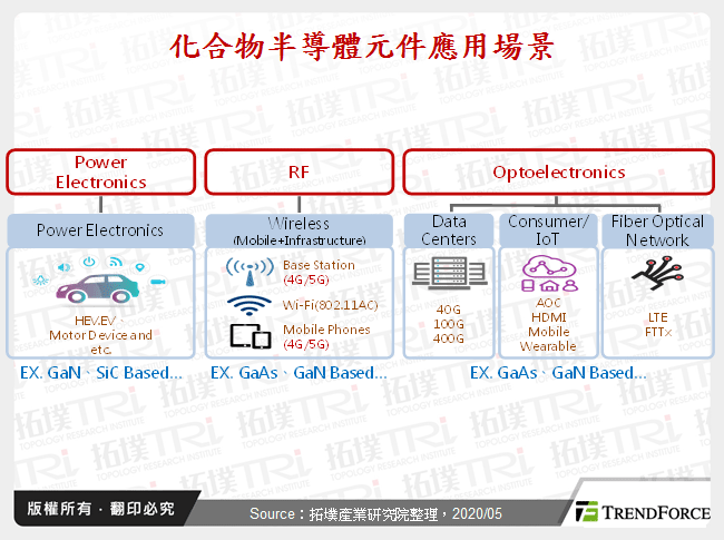 面對新冠肺炎疫情，全球化合物半導體相對穩健