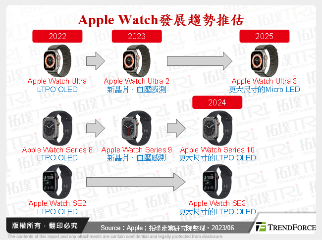 Apple Watch發展趨勢推估