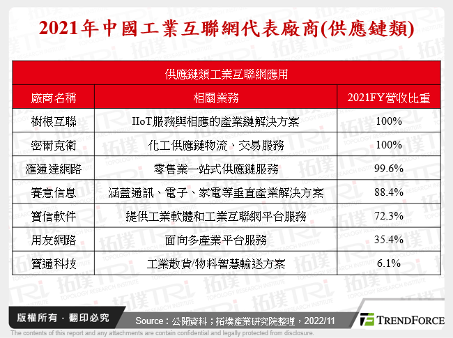 2021年中國工業互聯網代表廠商(供應鏈類)