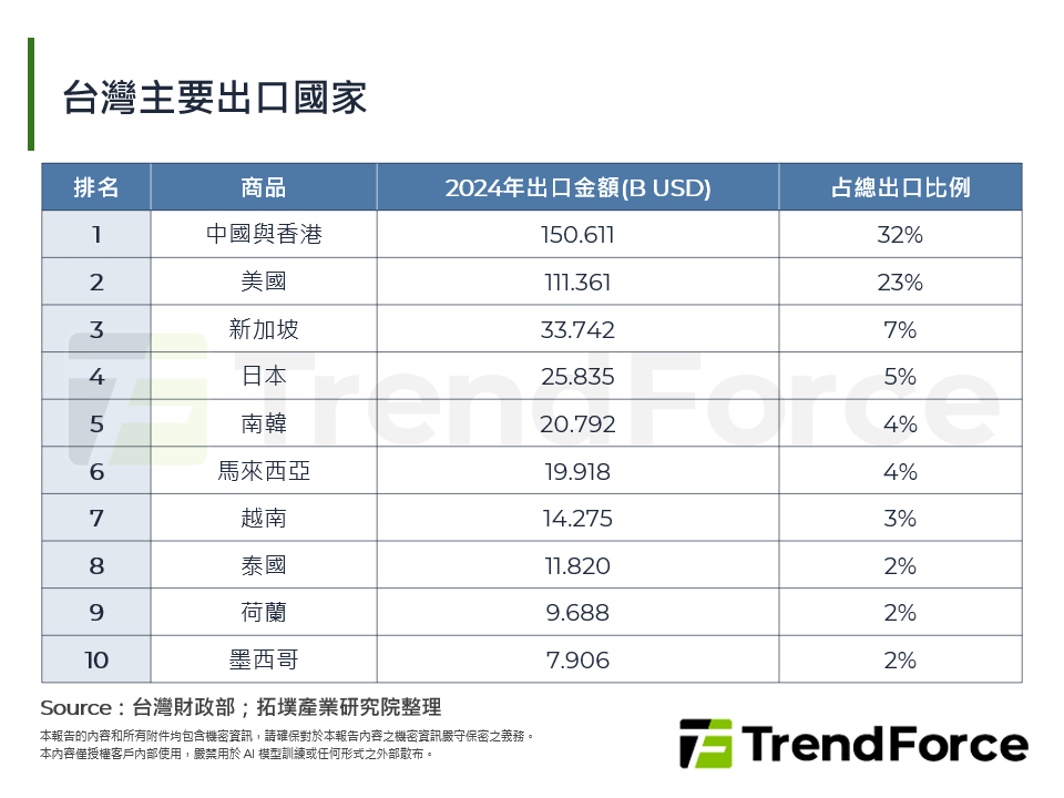 台灣主要出口國家