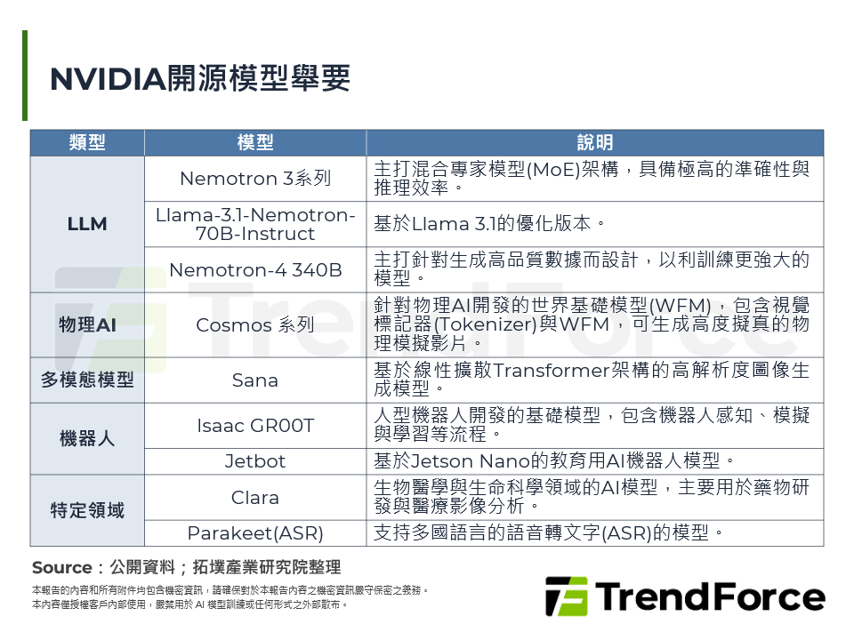 NVIDIA開源模型舉要