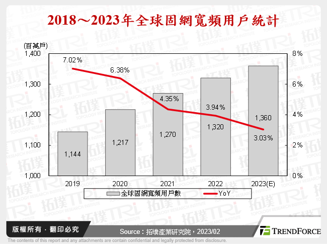 2018～2023年全球固網寬頻用戶統計
