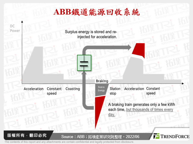 ABB鐵道能源回收系統