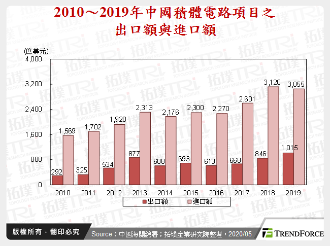 2010～2019年中國積體電路項目之出口額與進口額