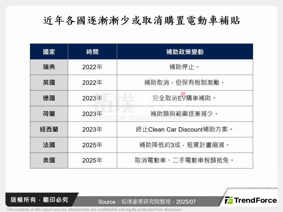 近年各國逐漸漸少或取消購置電動車補貼