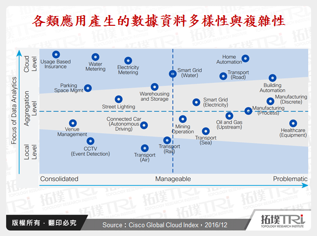 各類應用產生的數據資料多樣性與複雜性