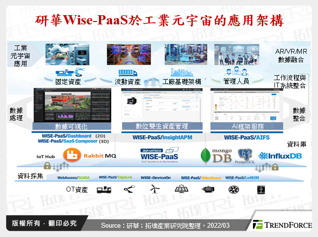 研華Wise-PaaS於工業元宇宙的應用架構