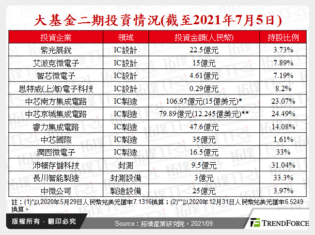 大基金二期投資情況(截至2021年7月5日)