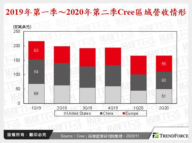 2019年第一季～2020年第二季Cree區域營收情形