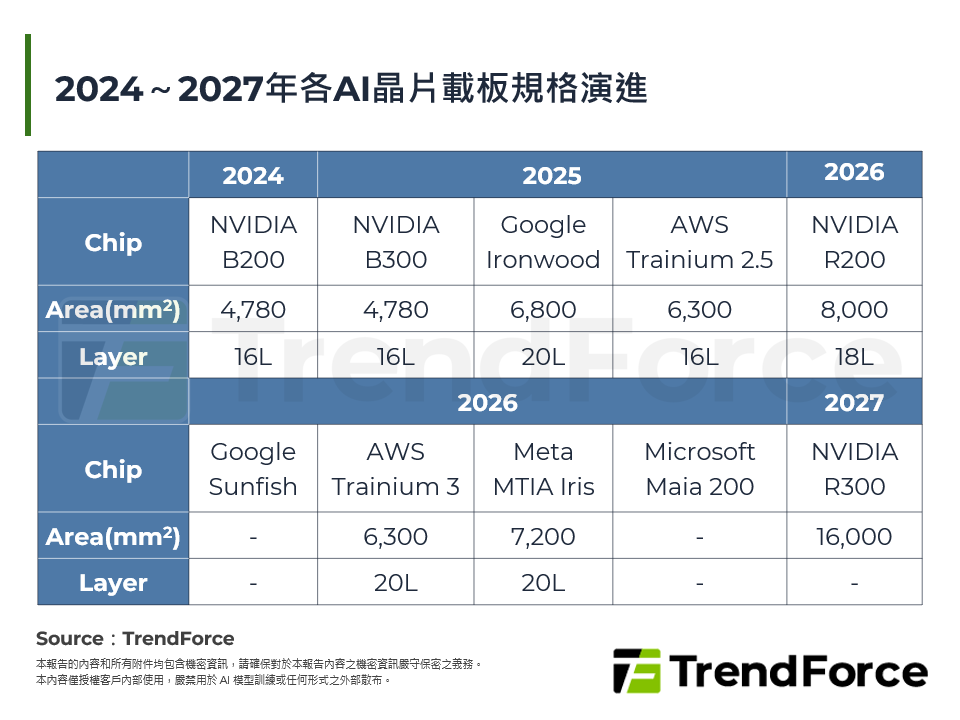 2024～2027年各AI晶片載板規格演進