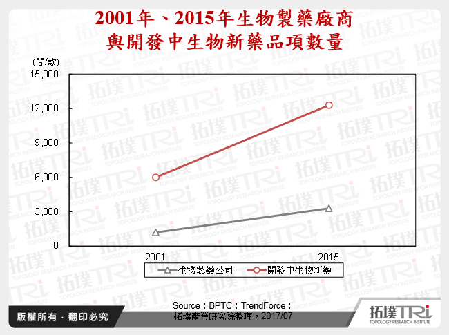 2001年、2015年生物製藥廠商與開發中生物新藥品項數量