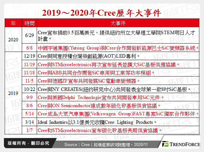 2019～2020年Cree歷年大事件