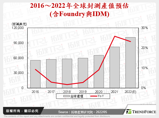 2016～2022年全球封測產值預估(含Foundry與IDM)