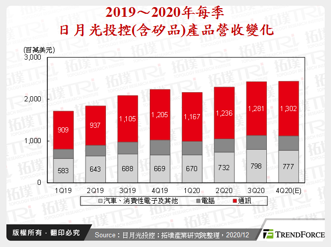 2019～2020年每季日月光投控(含矽品)產品營收變化