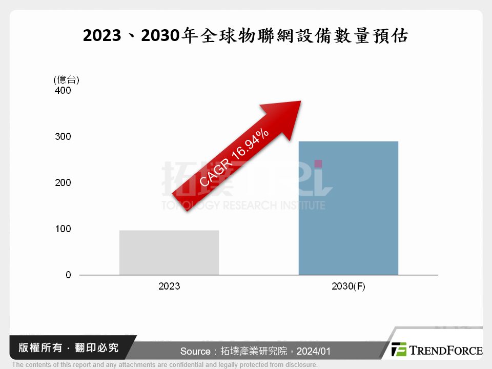 2023、2030年全球物聯網設備數量預估