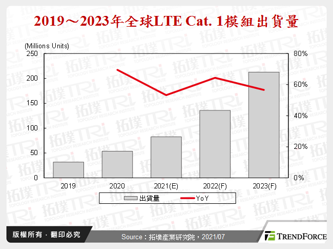 2019～2023年全球LTE Cat. 1模組出貨量