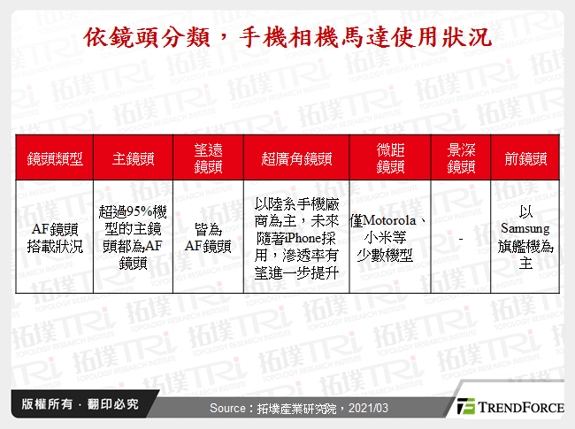 依鏡頭分類，手機相機馬達使用狀況