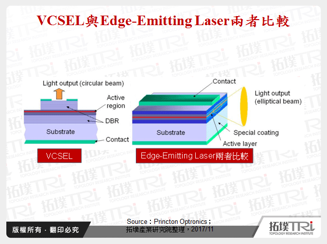 VCSEL與Edge-Emitting Laser兩者比較