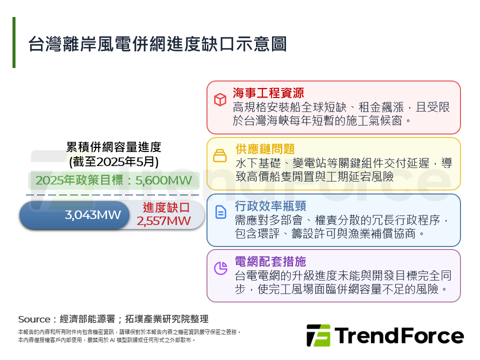 台灣離岸風電併網進度缺口示意圖
