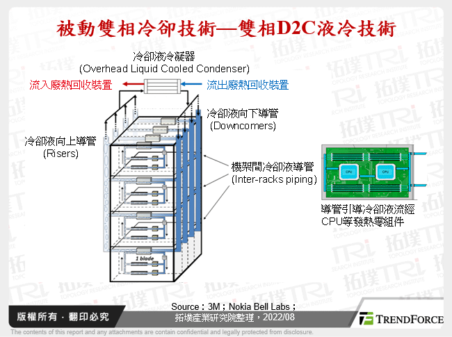 被動雙相冷卻技術—雙相D2C液冷技術