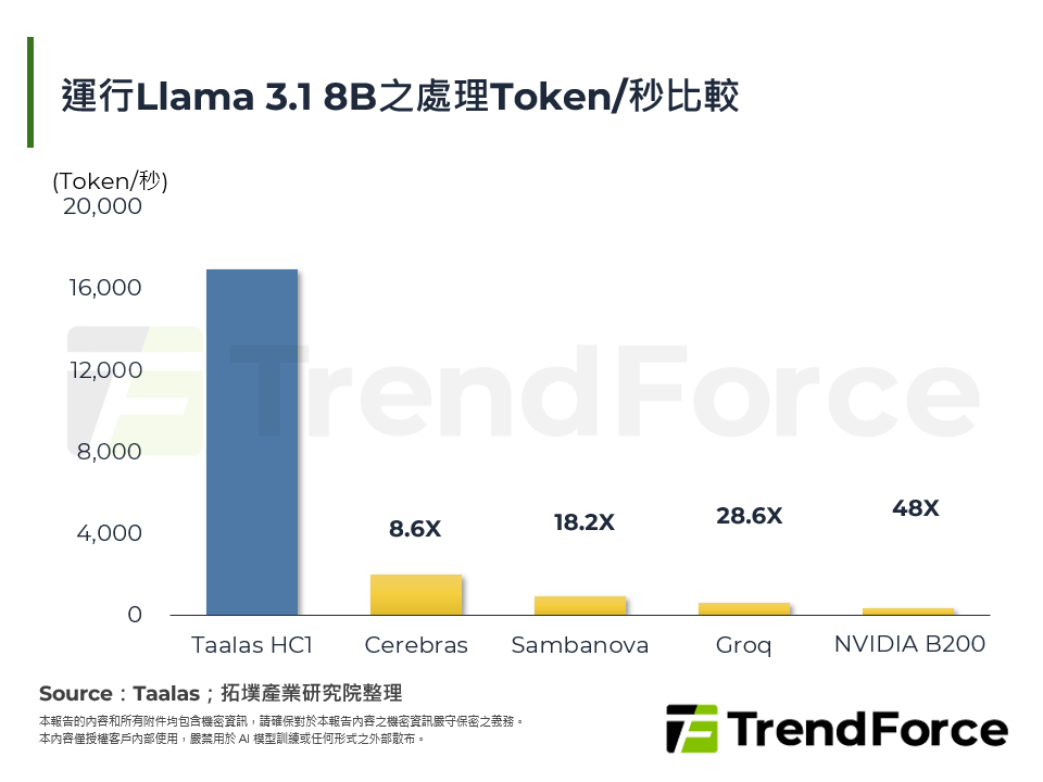 運行Llama 3.1 8B之處理Token/秒比較