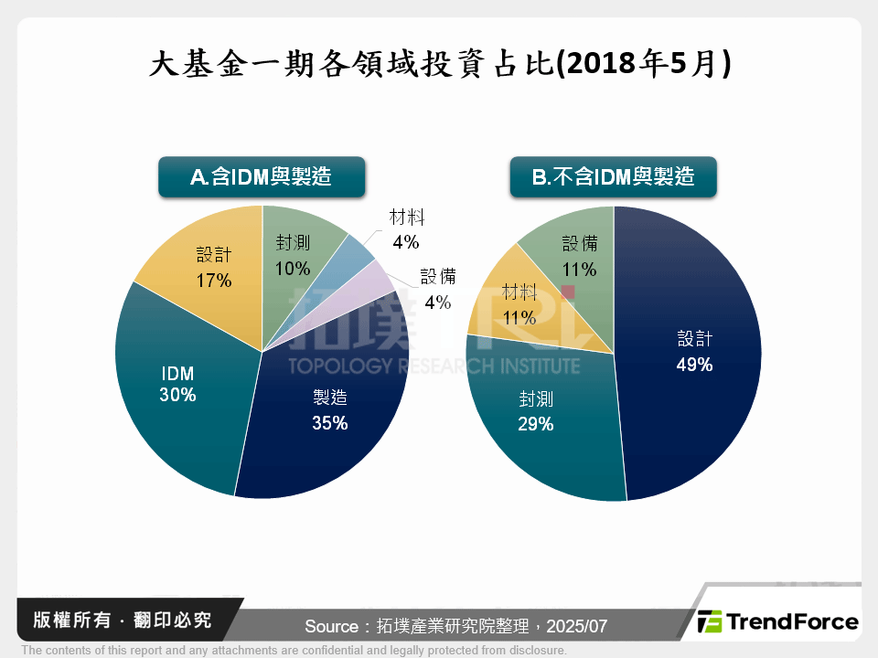 大基金一期各領域投資占比(2018年5月)