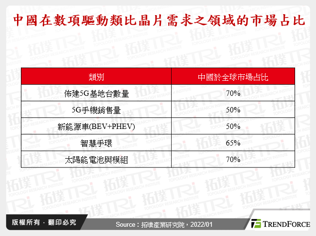 中國在數項驅動類比晶片需求之領域的市場占比
