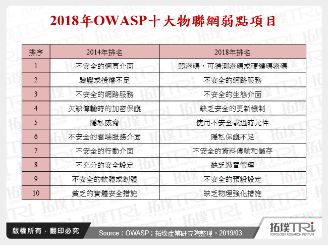 OWASP十大物聯網弱點項目