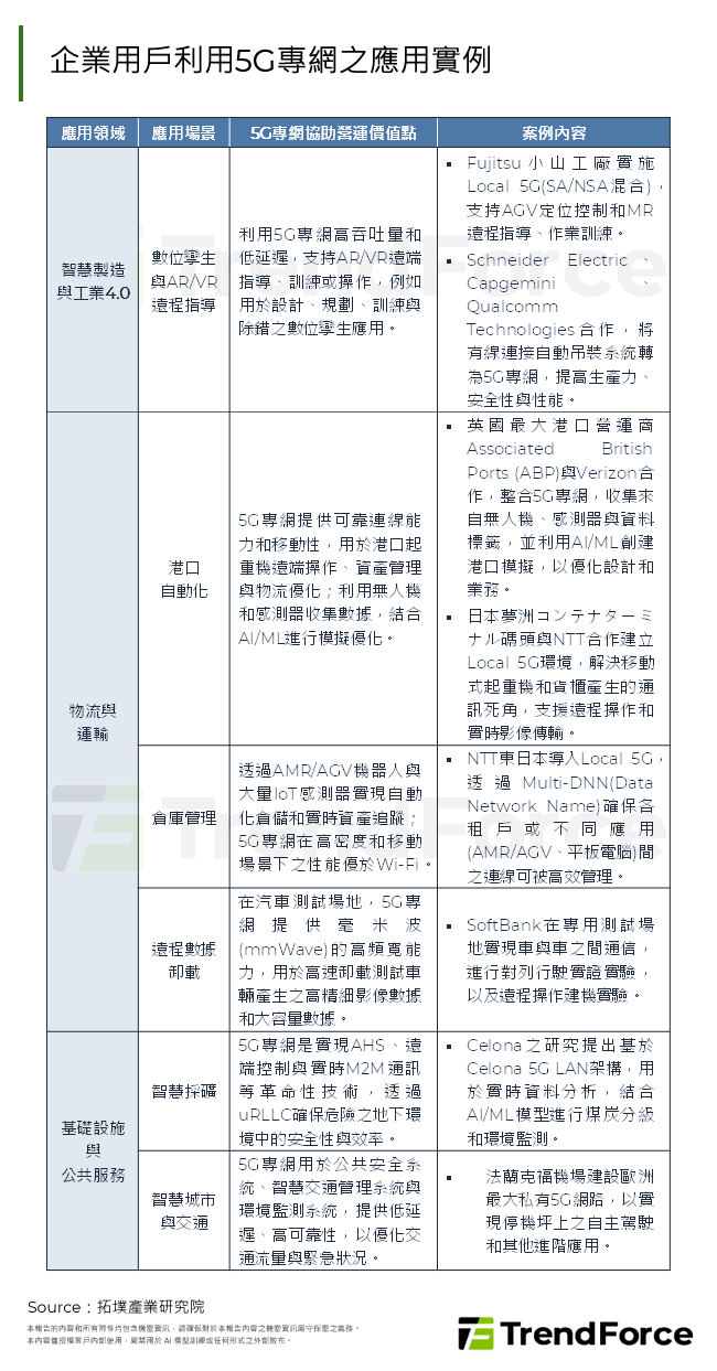 企業用戶利用5G專網之應用實例
