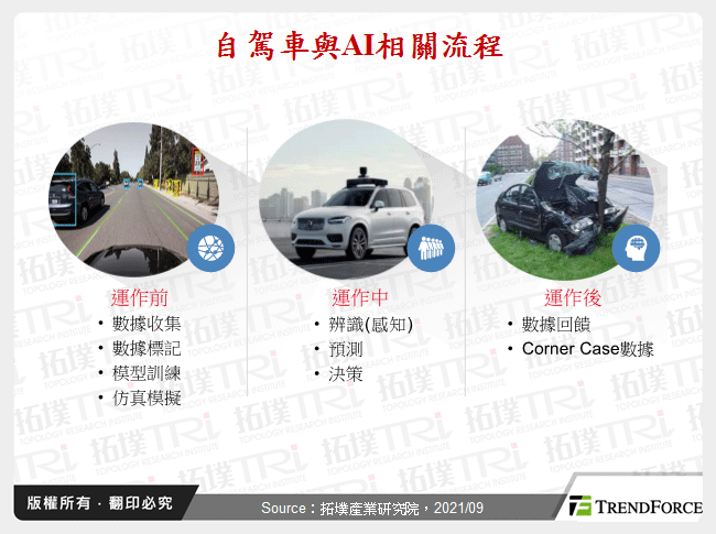 自駕車與AI相關流程