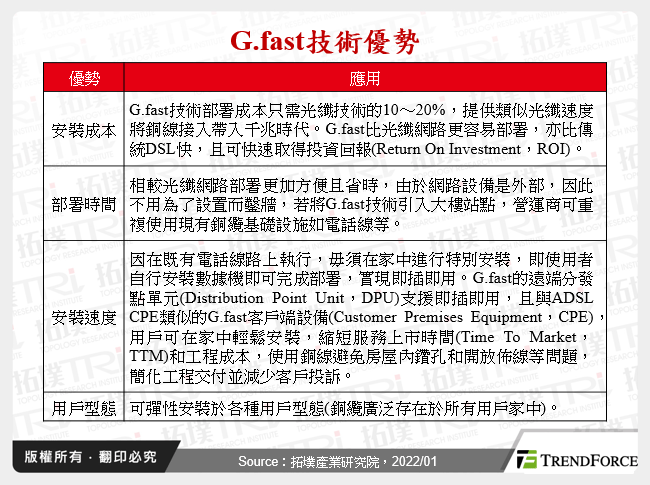 G.fast技術優勢