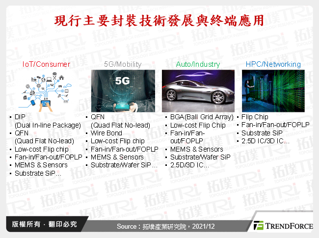 現行主要封裝技術發展與終端應用