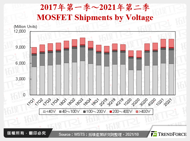 2017年第一季～2021年第二季MOSFET Shipments by Voltage