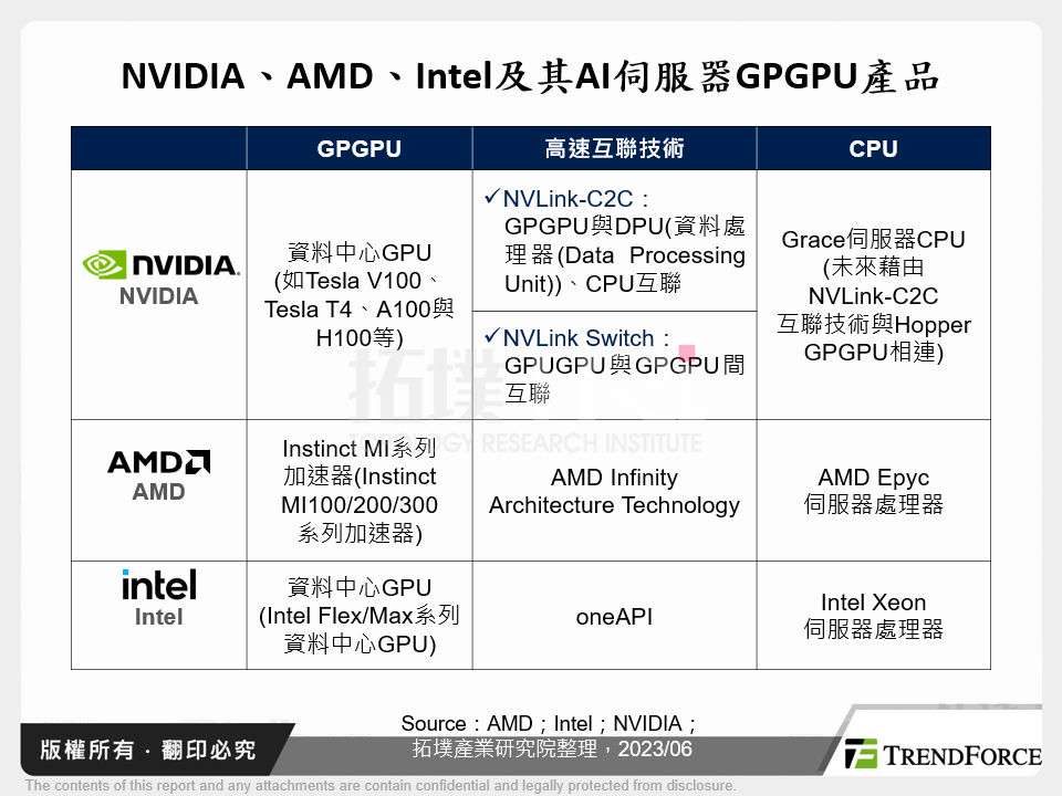NVIDIA、AMD、Intel及其AI伺服器GPGPU產品