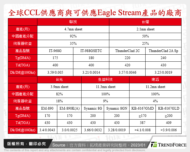 全球CCL供應商與可供應Eagle Stream產品的廠商