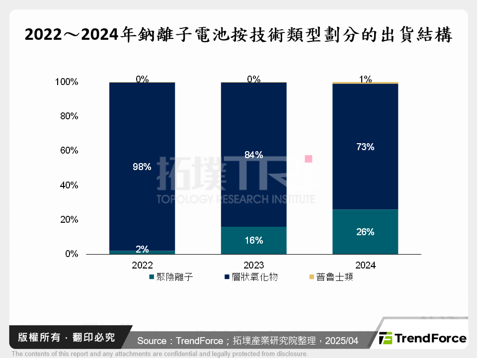 2022～2024年鈉離子電池按技術類型劃分的出貨結構