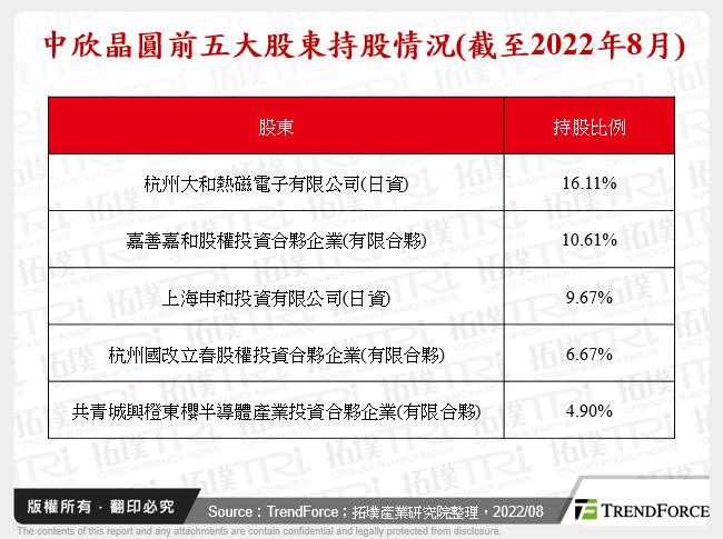 中欣晶圓前五大股東持股情況(截至2022年8月)