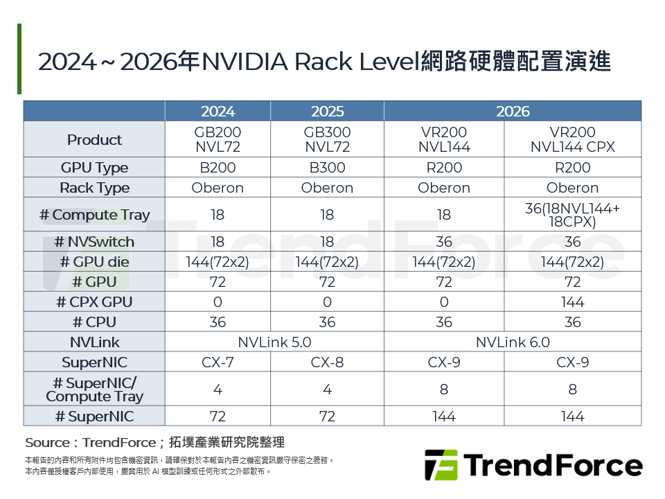 2024～2026年NVIDIA Rack Level網路硬體配置演進