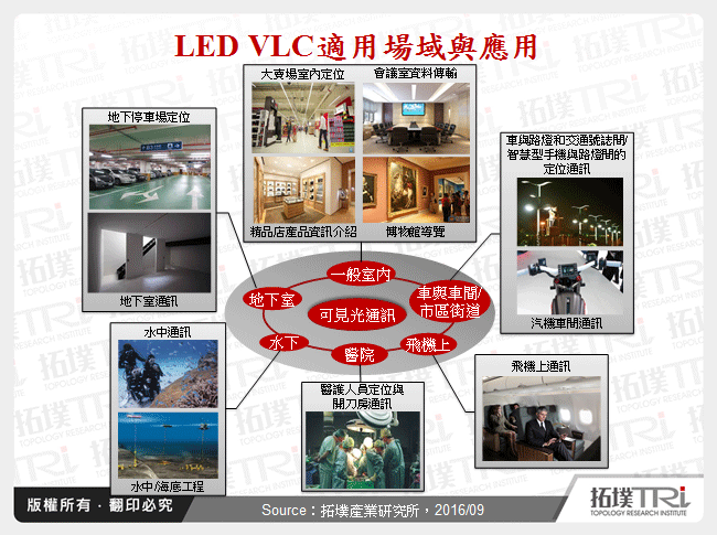 LED VLC適用場域與應用