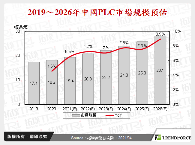 2019～2026年中國PLC市場規模預估