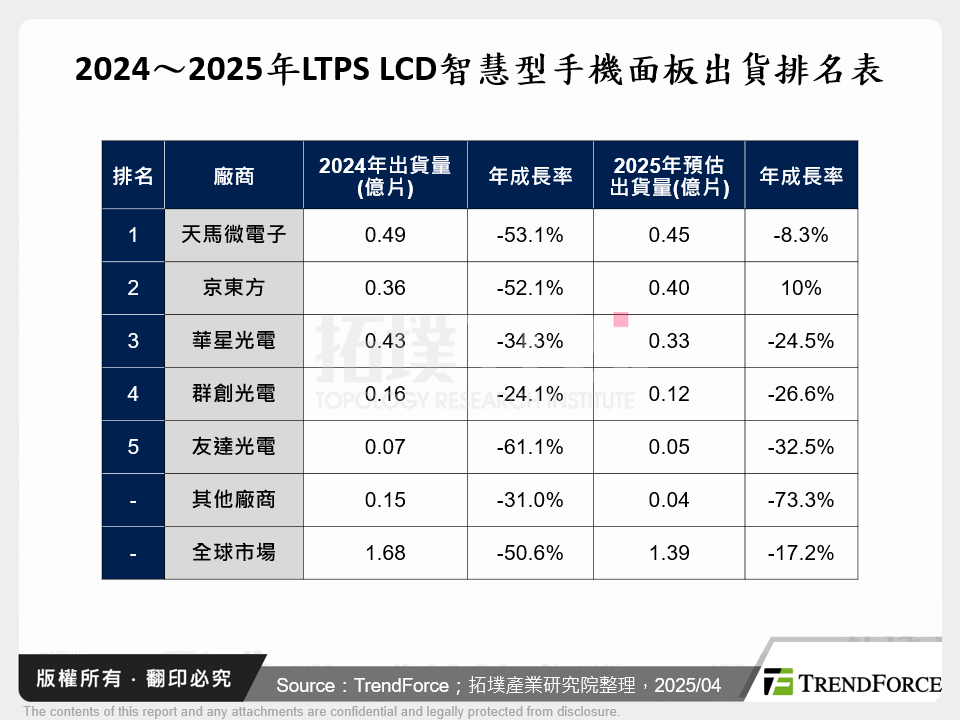 2024～2025年LTPS LCD智慧型手機面板出貨排名表