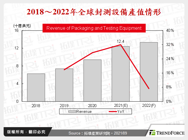 2018～2022年全球封測設備產值情形