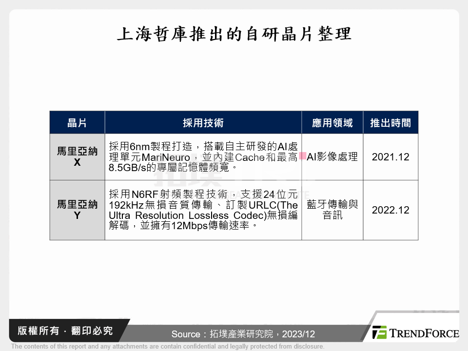 上海哲庫推出的自研晶片整理