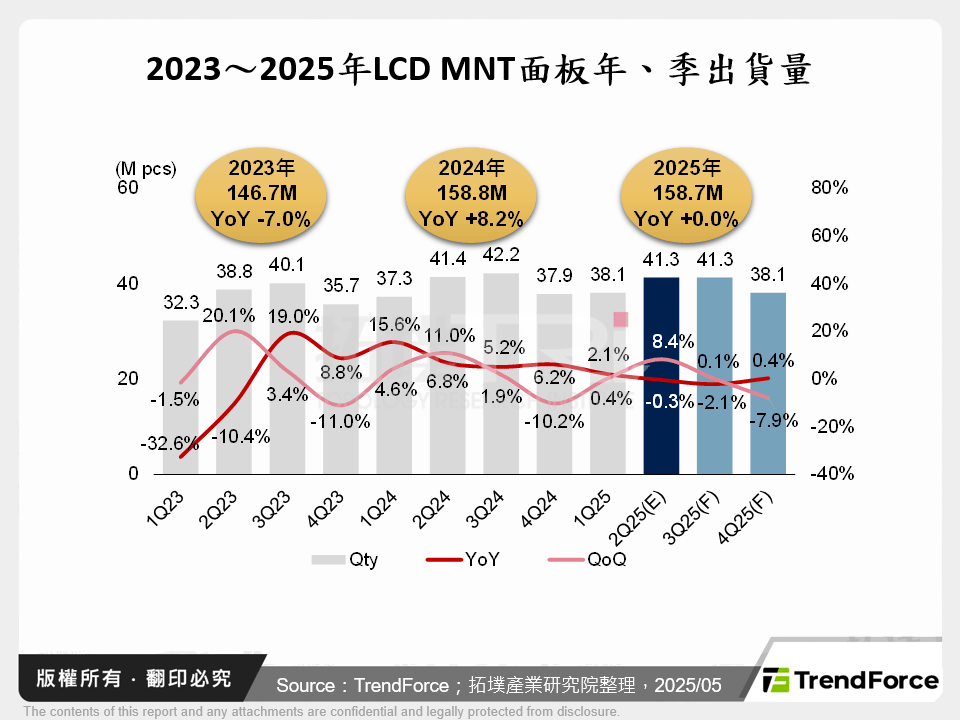 2023～2025年LCD MNT面板年、季出貨量