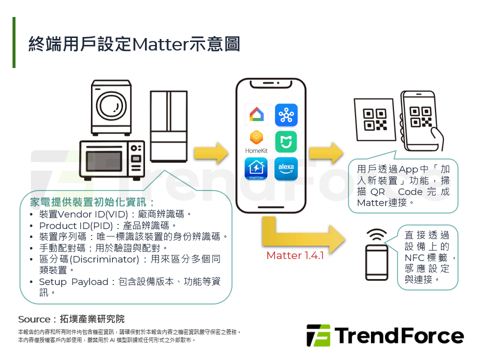 終端用戶設定Matter示意圖