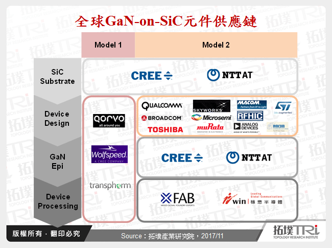 全球GaN-on-SiC元件供應鏈